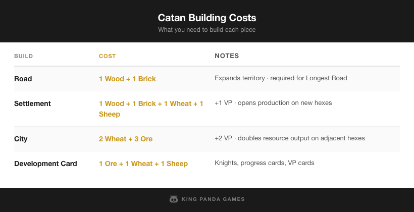 Catan building costs reference card — road, settlement, city, development card costs