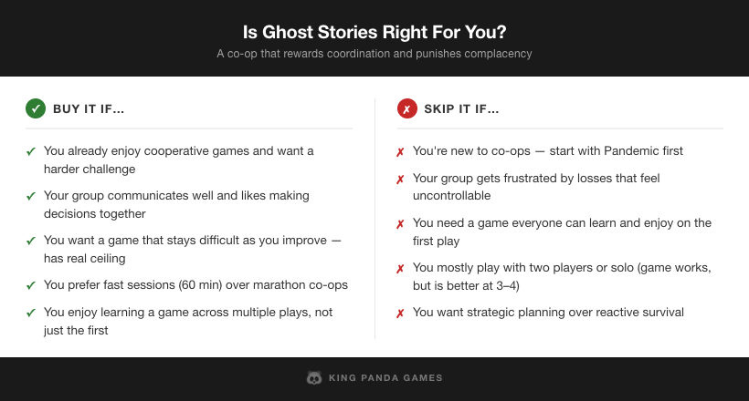 Is Ghost Stories right for you? Buy it if / Skip it if decision card