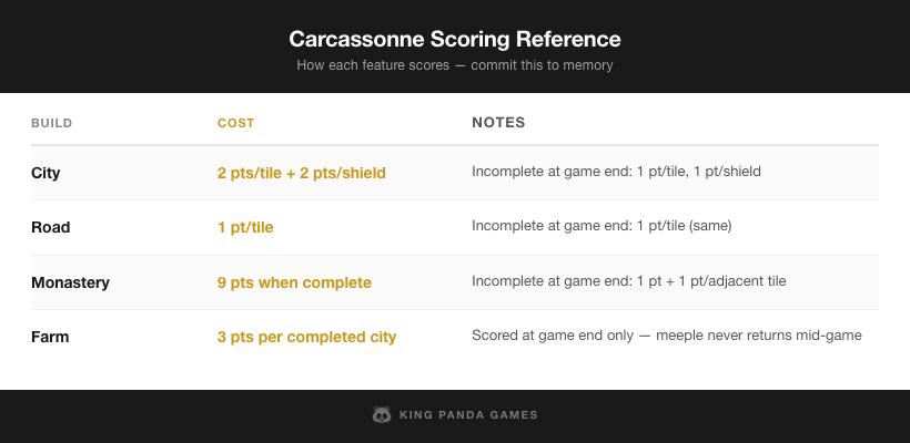 Carcassonne scoring reference — cities, roads, monasteries, farms
