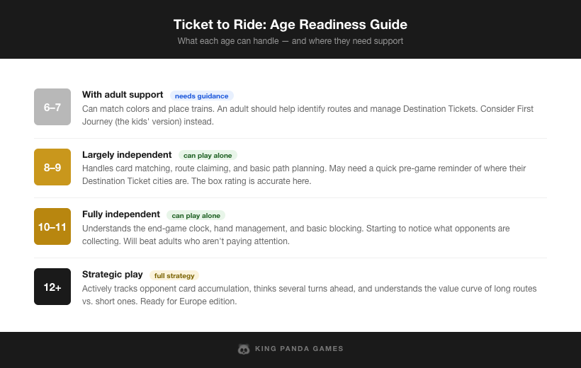 Age readiness ladder showing capability milestones from 6–7 up to 12+ for Ticket to Ride