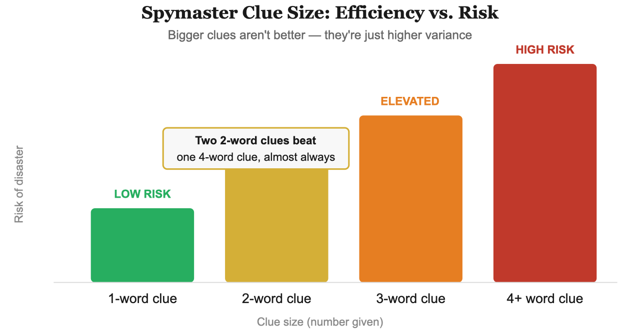 Chart showing how clue size affects disaster risk — 2-word clues are the sweet spot