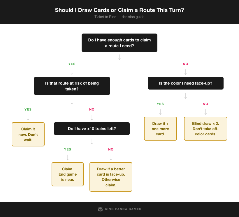 Decision flowchart: should you draw cards or claim a route this turn?