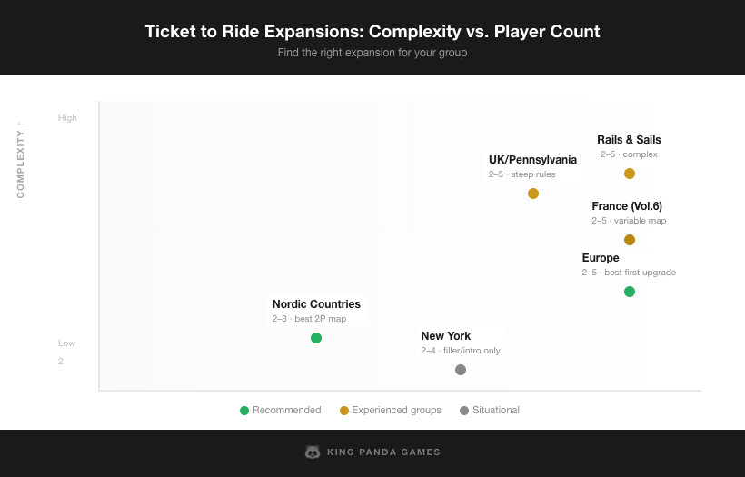 Expansions selector: complexity vs max player count scatter plot for all major Ticket to Ride expansions