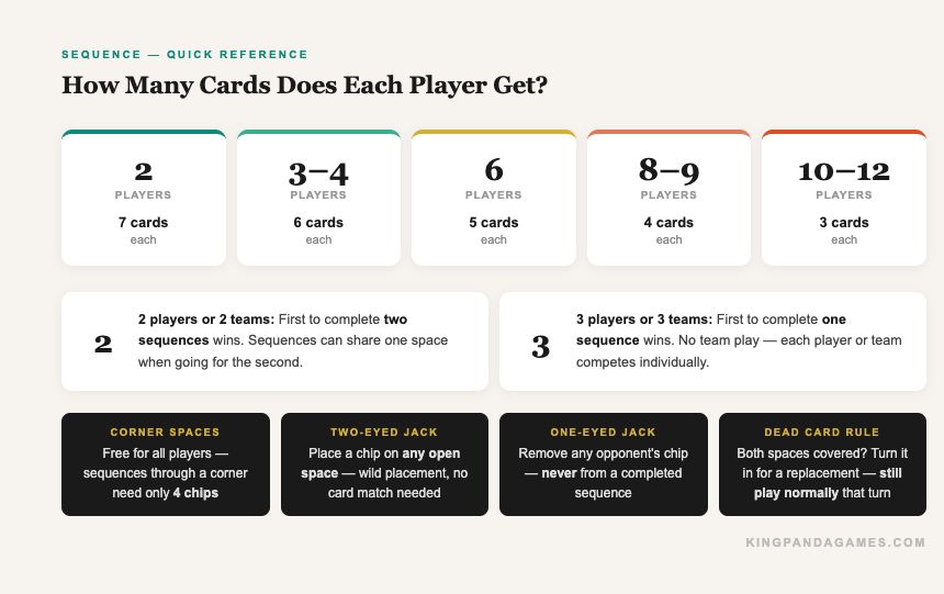 Sequence player count quick reference — hand sizes and winning conditions for 2 through 12 players