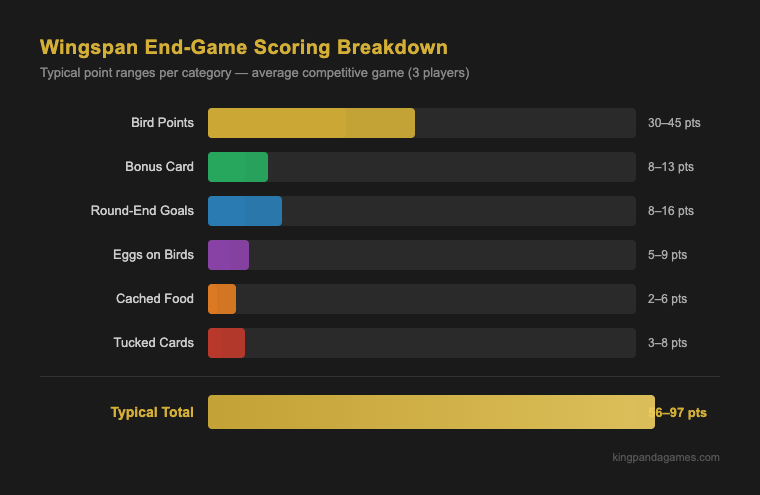 Wingspan end-game scoring breakdown — typical point ranges per category in a competitive game