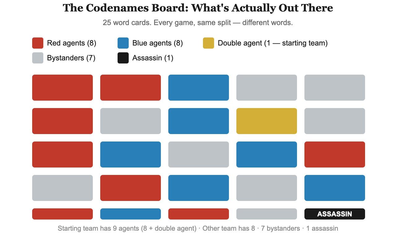 Codenames board breakdown: 8 red agents, 8 blue agents, 1 double agent, 7 bystanders, 1 assassin across 25 cards