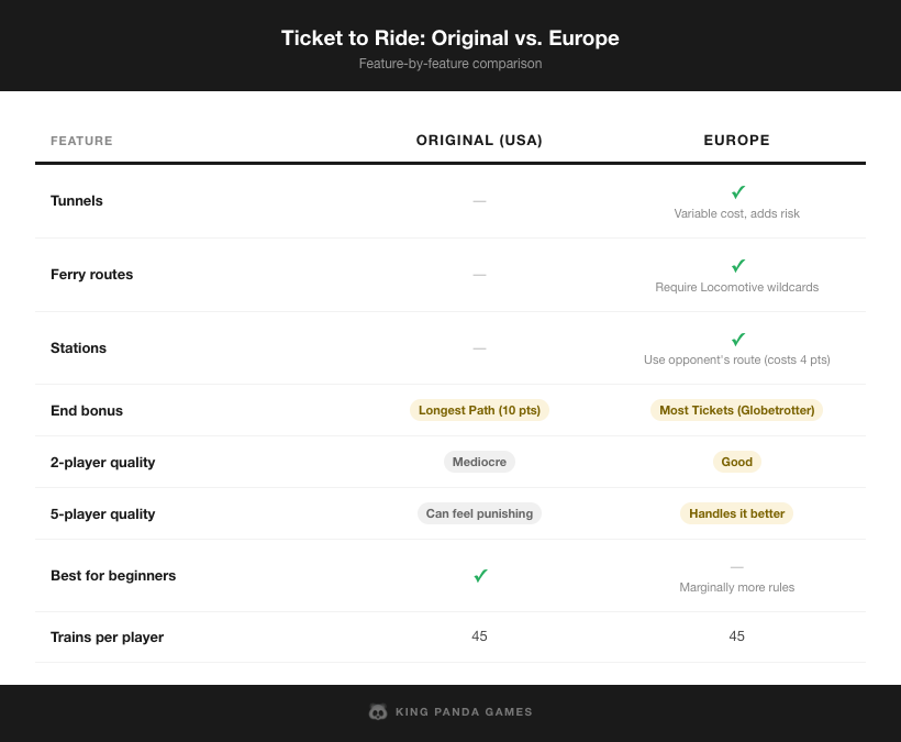 Feature comparison matrix: Ticket to Ride Original vs Europe across 7 key dimensions