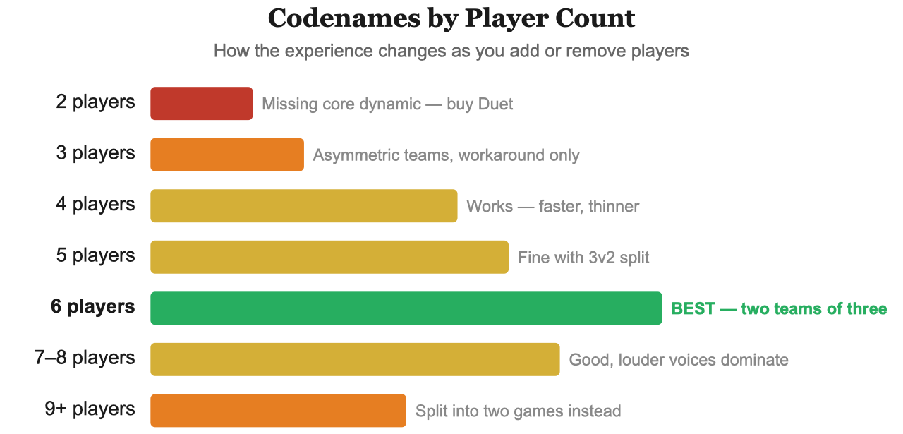 Codenames player count ratings from 2 to 9+ players — 6 players is best