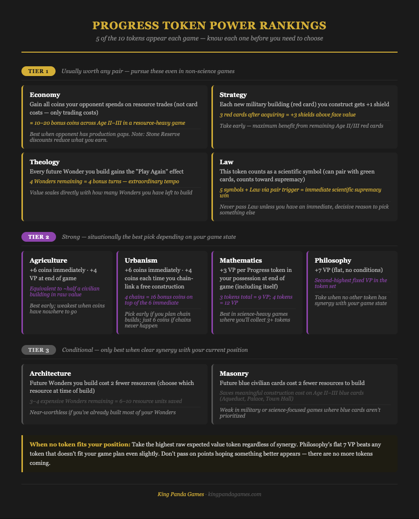 Progress token power rankings — all 10 tokens in Tier 1/2/3 with values