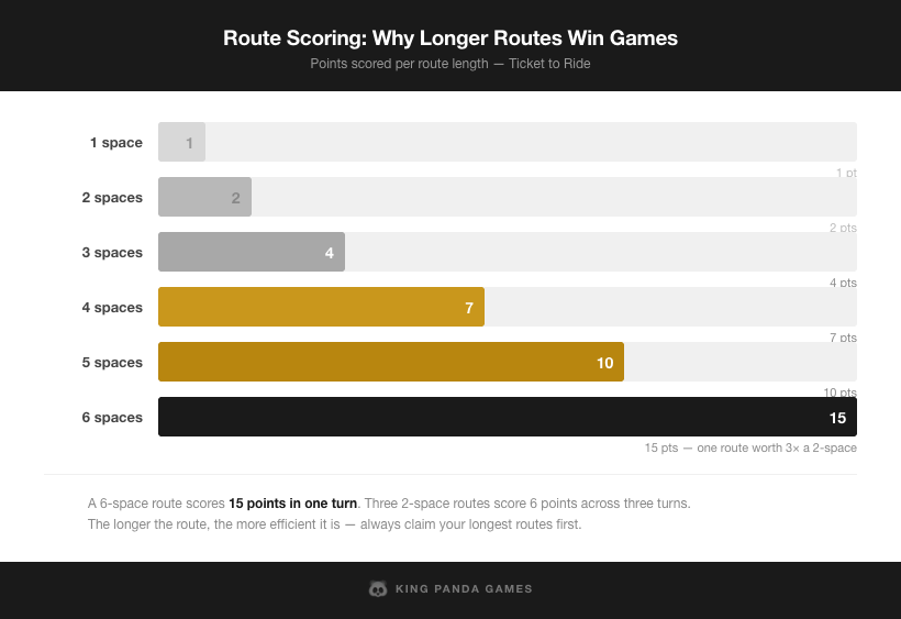 Route scoring chart showing the exponential point curve from 1-space to 6-space routes