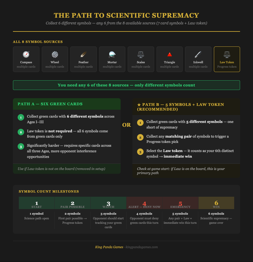 Scientific supremacy path tracker — all 8 symbol sources and the two paths to 6
