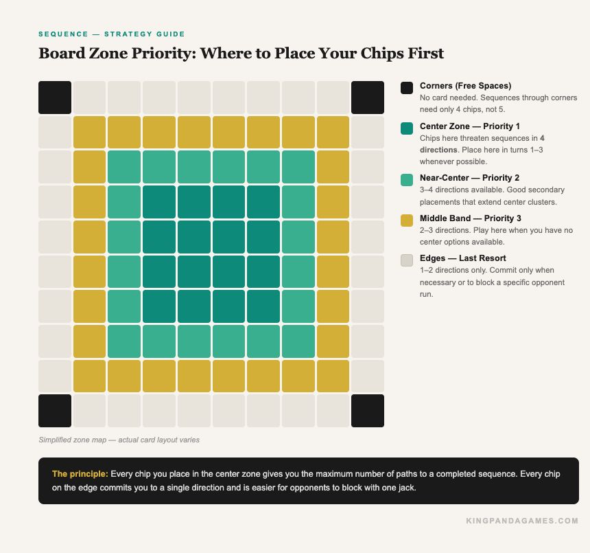 Board zone priority map for Sequence — center zones offer 4 sequence directions, edges offer 1–2