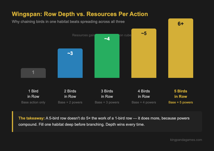 Wingspan row depth vs resources per action — why chaining birds beats spreading across habitats