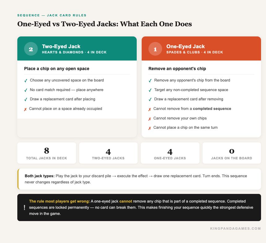 One-eyed vs two-eyed jack comparison in Sequence — what each does, deck counts, and the rule most players get wrong