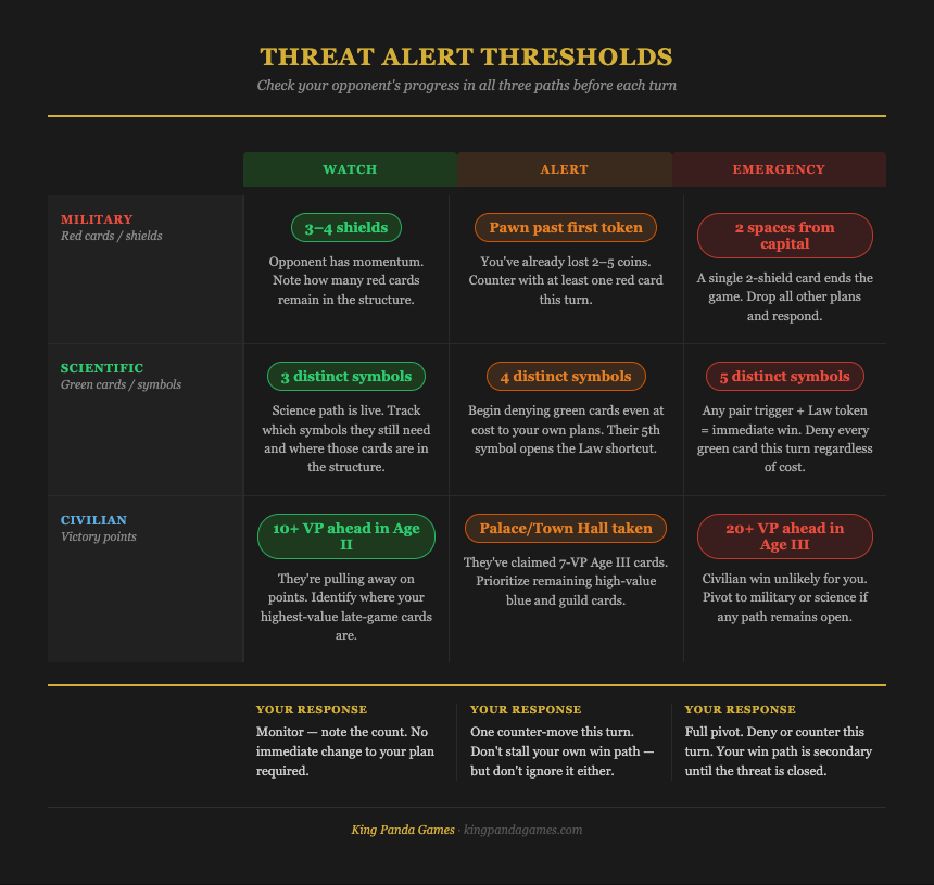 Threat alert thresholds — when to respond to each win condition