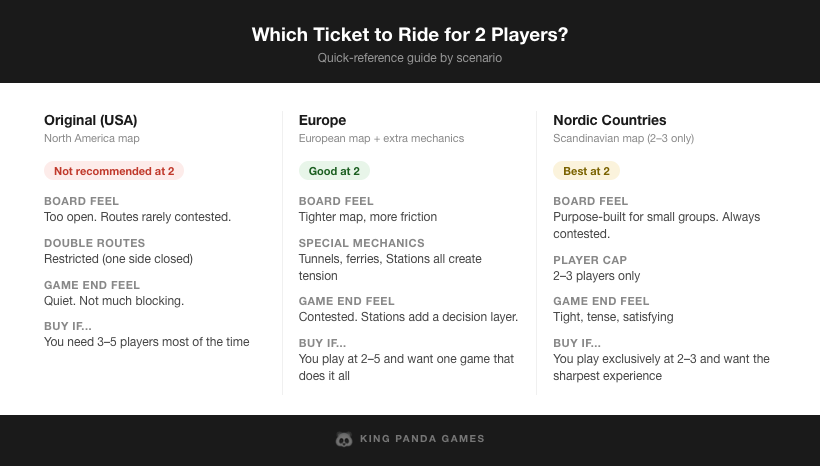 Two-player version guide: three-column reference card comparing Original, Europe, and Nordic Countries