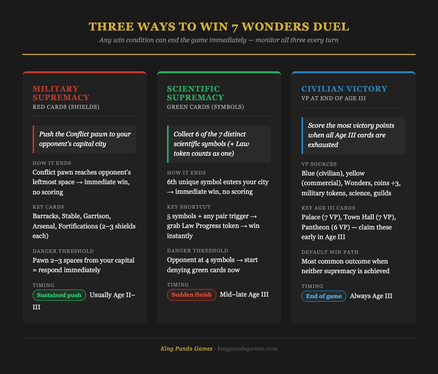 Win conditions comparison — three paths to victory in 7 Wonders Duel