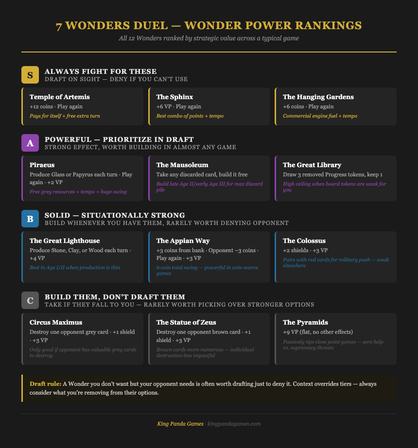 Wonder power rankings — all 12 Wonders in S/A/B/C tiers