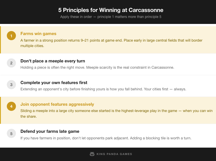 5 principles for winning at Carcassonne