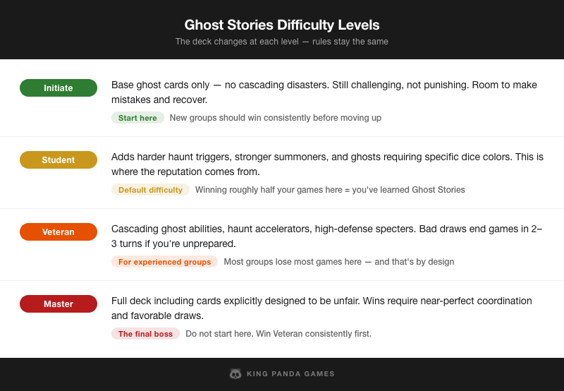 Ghost Stories difficulty levels — Initiate through Master explained