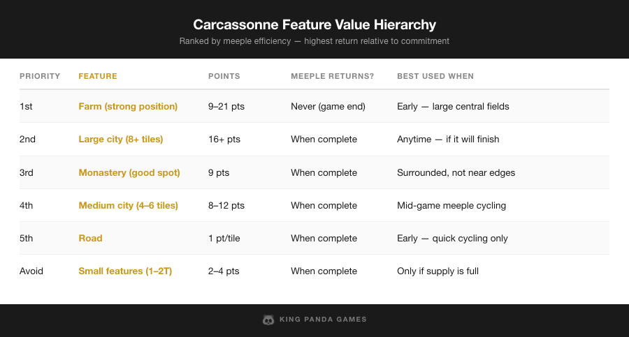 Carcassonne feature value hierarchy — meeple placement priority
