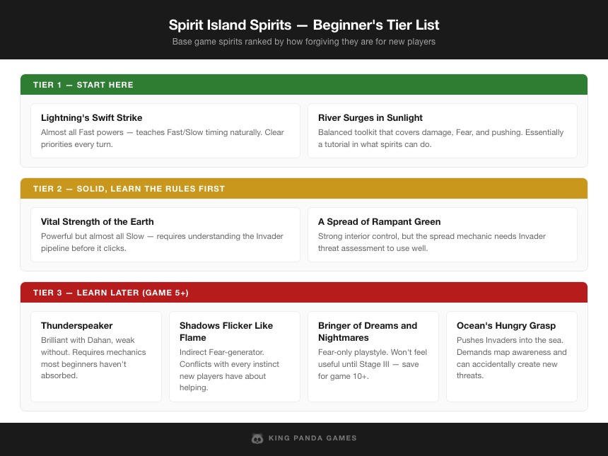 Spirit Island spirits tier list — beginner rankings for base game spirits