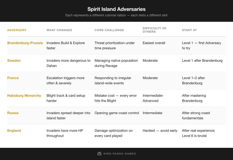 Spirit Island adversaries comparison — Brandenburg Prussia England Sweden France Habsburg Russia