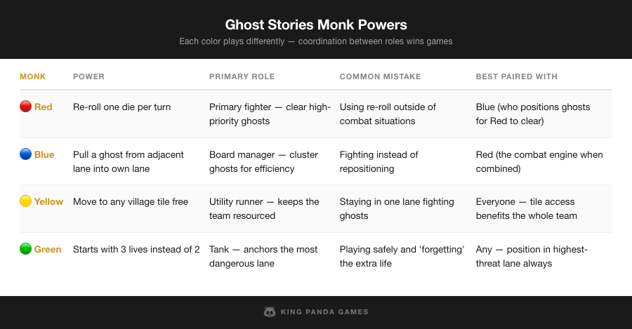 Ghost Stories monk powers comparison — Red, Blue, Yellow, Green