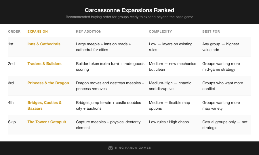 Carcassonne expansions ranked