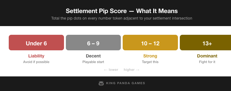 Catan settlement pip score scale — under 6 to 13+