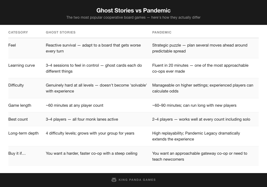 Ghost Stories vs Pandemic head-to-head comparison