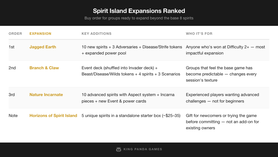 Spirit Island expansions ranked — Jagged Earth Branch Claw Nature Incarnate