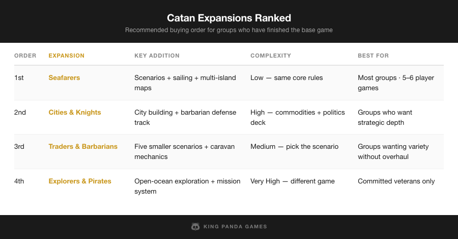 Catan expansions ranked — Seafarers, Cities & Knights, Traders & Barbarians, Explorers & Pirates