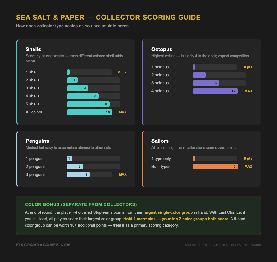 Sea Salt & Paper collector set scoring — how shells, octopi, penguins, and sailors scale with collection size