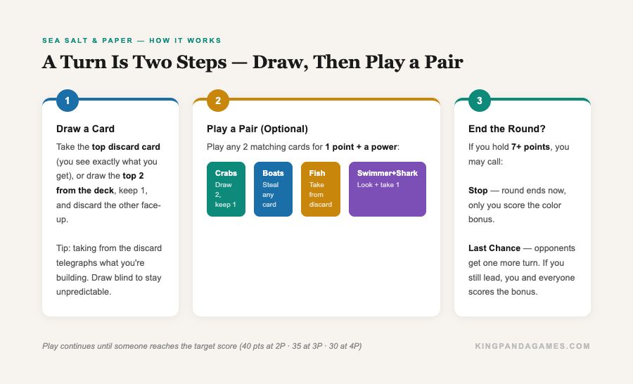 Sea Salt & Paper turn structure — draw, play a pair, end the round