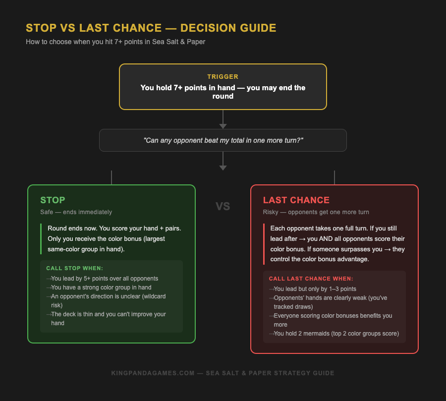 Stop vs Last Chance — a decision guide for Sea Salt & Paper