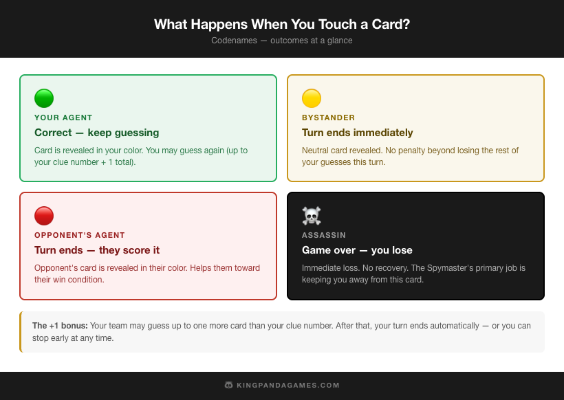 What happens when you touch each card type in Codenames — agent, bystander, opponent, assassin