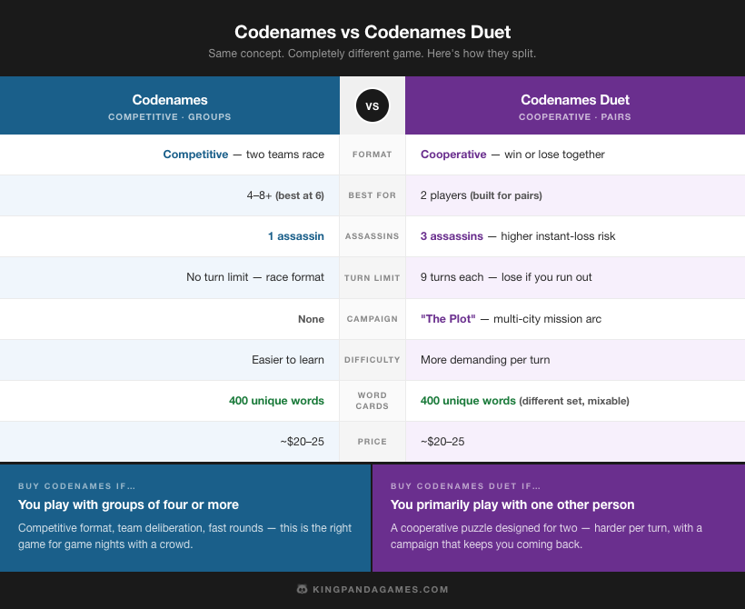 Codenames vs Codenames Duet side-by-side comparison