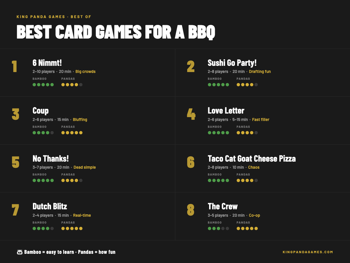Best card games for a BBQ ranked — 6 Nimmt!, Sushi Go Party!, Coup, Love Letter, No Thanks!, Taco Cat Goat Cheese Pizza, Dutch Blitz, and The Crew with Bamboo and Pandas ratings, player counts, and play times