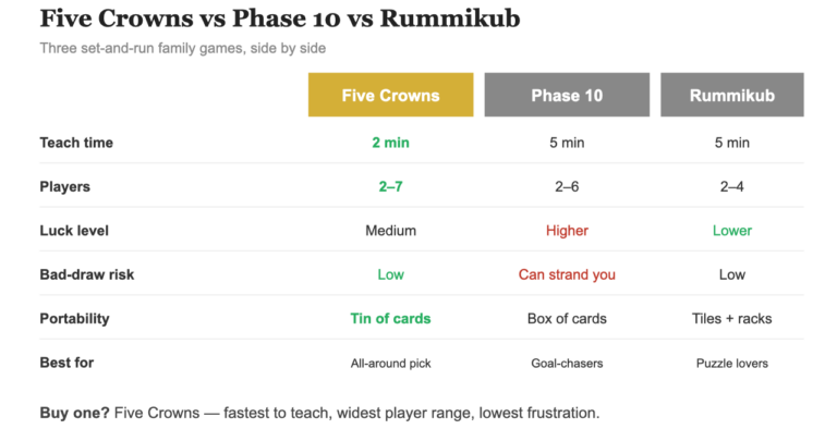 Five Crowns vs Phase 10 vs Rummikub: Which Family Card Game Wins?