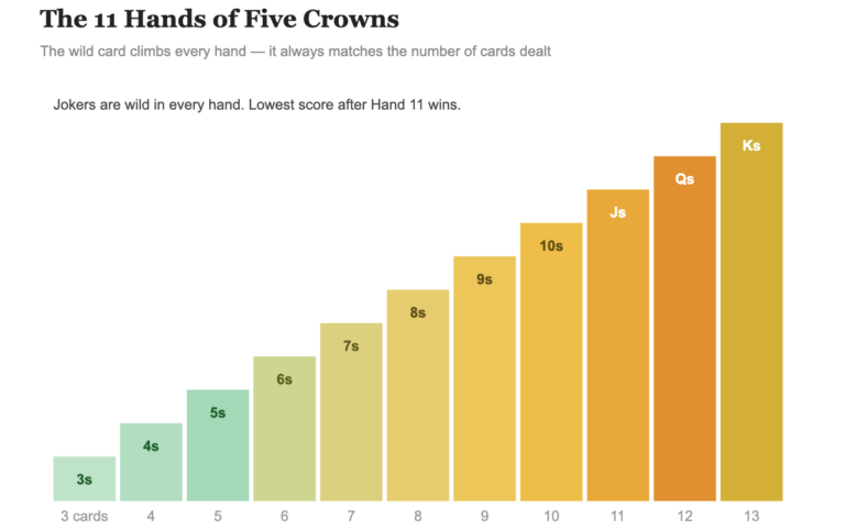 Best Tips for Winning the Wild Card Rounds in Five Crowns