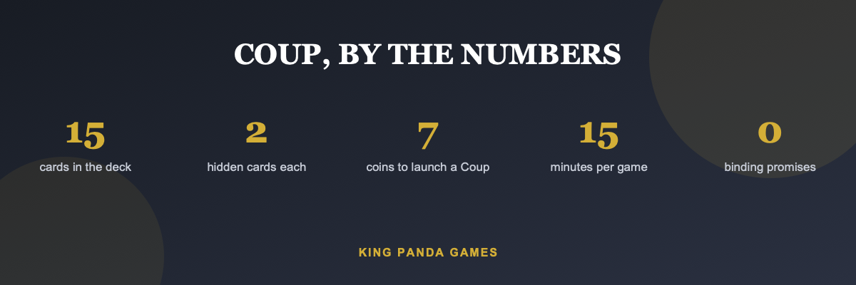 Coup by the numbers: 15 cards, 2 hidden each, 7 coins to Coup, 15 minutes, zero binding promises