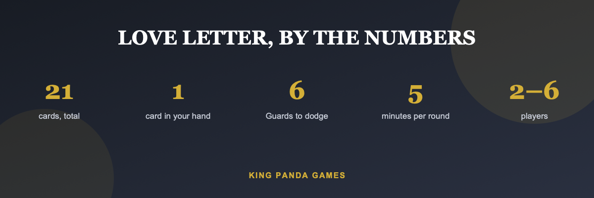 Love Letter by the numbers: 21 cards, 1 in hand, 6 Guards, 5-minute rounds, 2-6 players