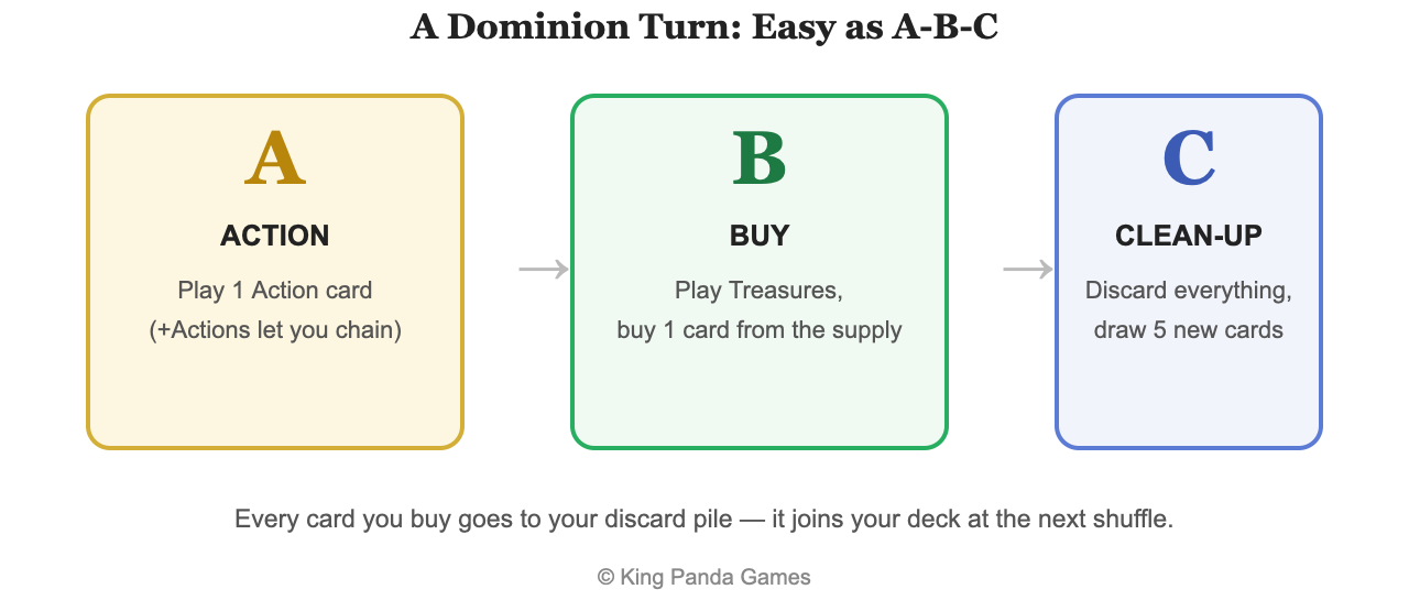 Diagram of a Dominion turn's three phases: Action, Buy, Clean-up