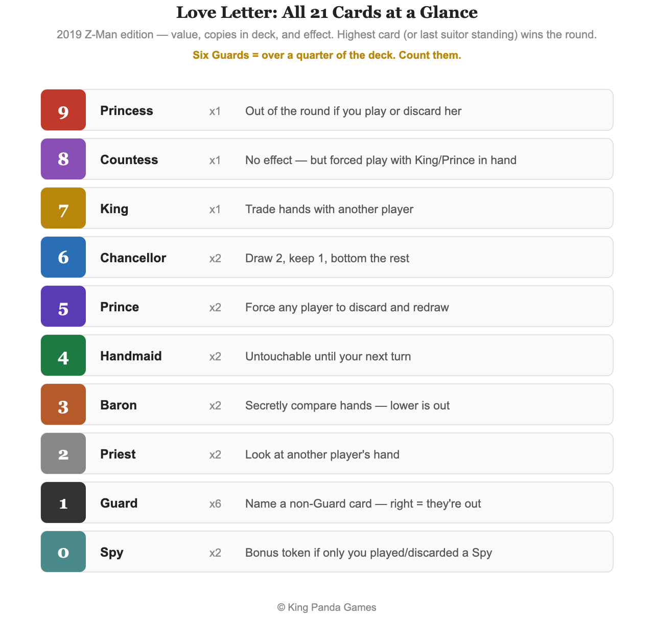 Reference chart of all ten Love Letter characters with values, deck counts, and effects