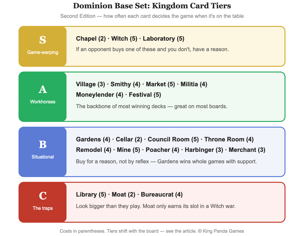 Tier chart of Dominion base-set kingdom cards from S-tier to the traps