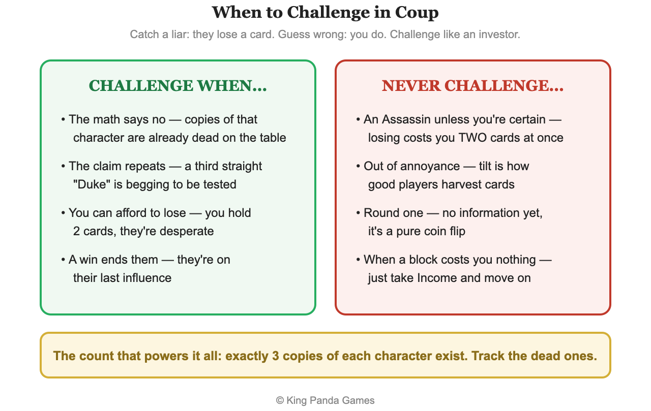 Two-column guide showing when to challenge in Coup and when never to