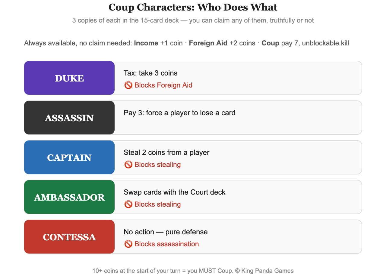 Cheat sheet of the five Coup characters, their actions, and what each blocks