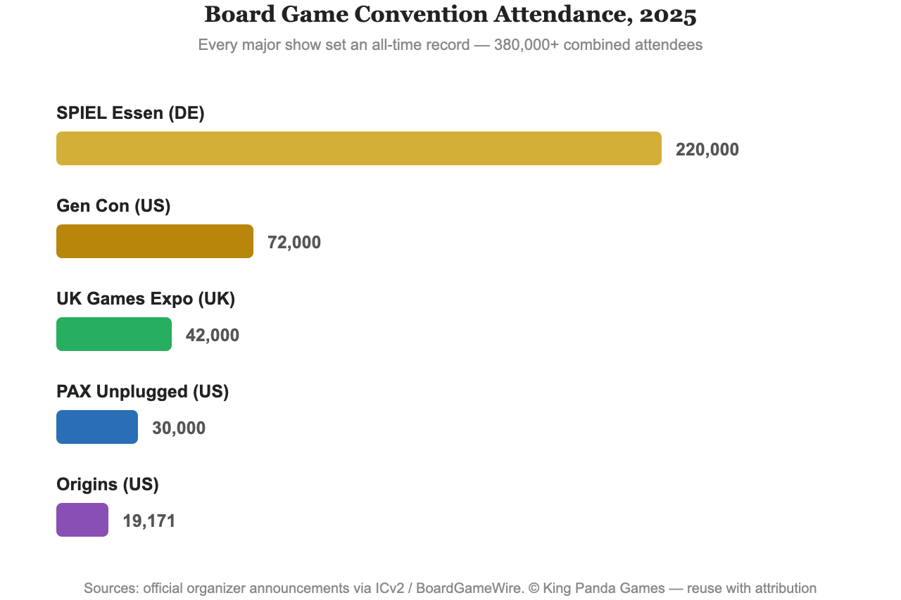 Bar chart of 2025 board game convention attendance, led by SPIEL Essen at 220,000