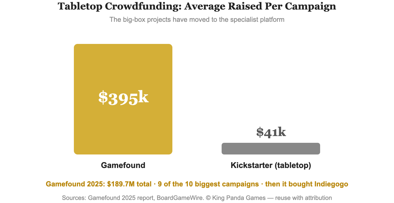 Chart comparing average tabletop campaign size: $395k on Gamefound versus $41k on Kickstarter